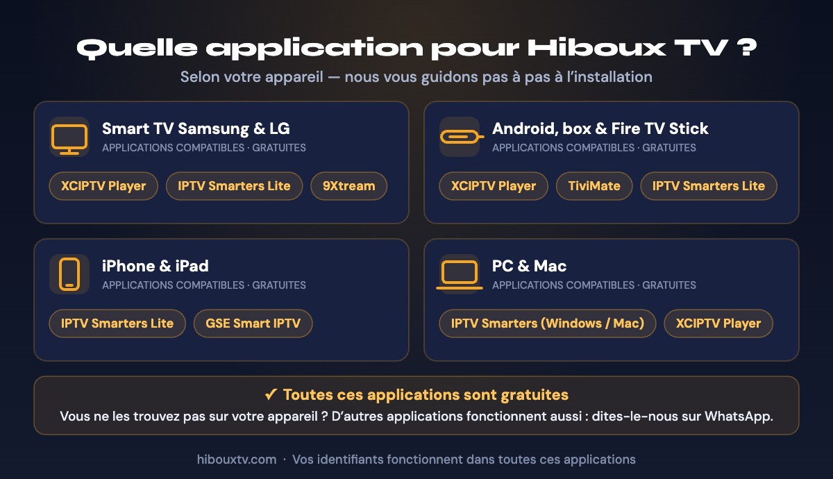 Applications gratuites compatibles Hiboux TV par appareil : Smart TV Samsung et LG, Android et Fire TV Stick, iPhone et iPad, PC et Mac