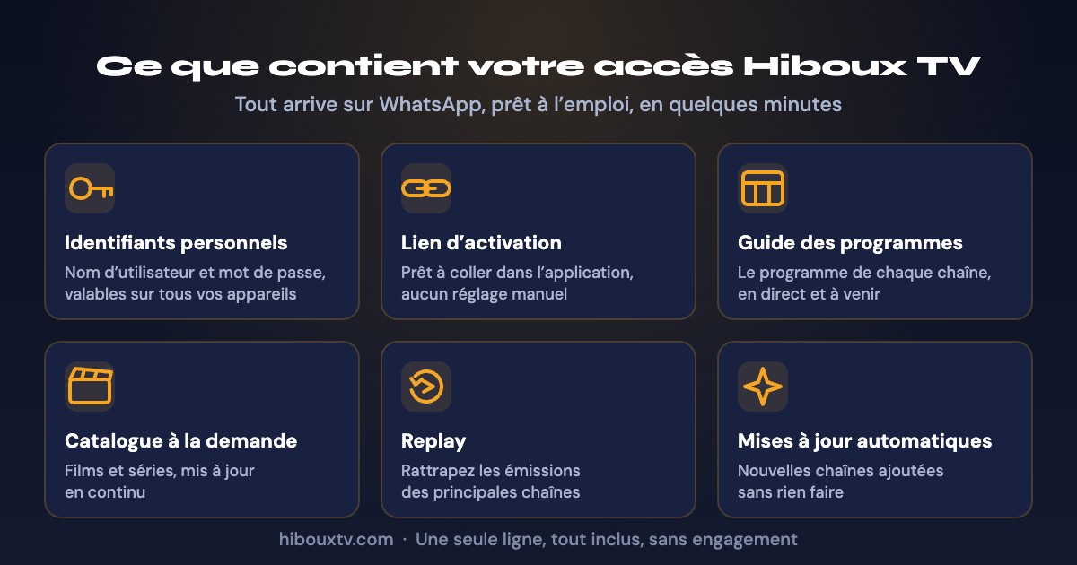 Contenu d’un accès Hiboux TV : identifiants, lien d’activation, guide des programmes, catalogue à la demande, replay et mises à jour